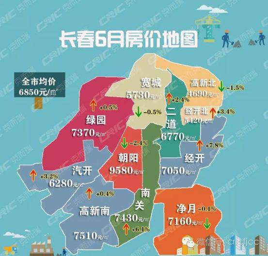 长春6月房价地图出炉7个区域房价上涨4区域微降