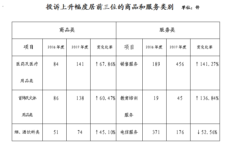 省消协发布2017年受理投诉情况统计分析报告