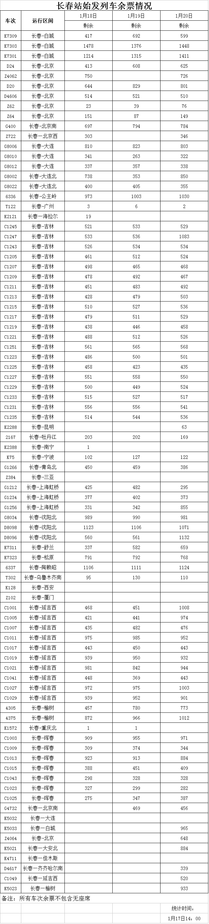 长春站未来三天始发站余票情况长春南宁仅剩1张