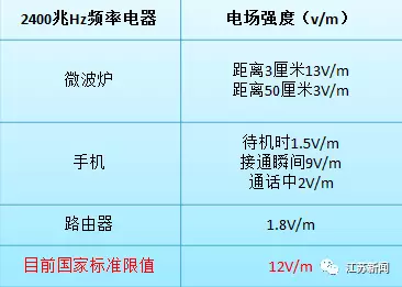 家用电器辐射最大的竟不是微波炉 第1名很难想到
