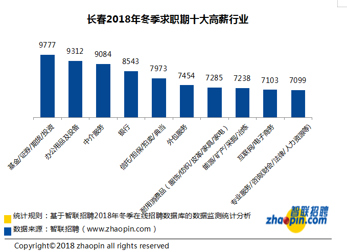 长春地区2018年冬求职期的平均薪酬为6355元 月薪最高竟是……