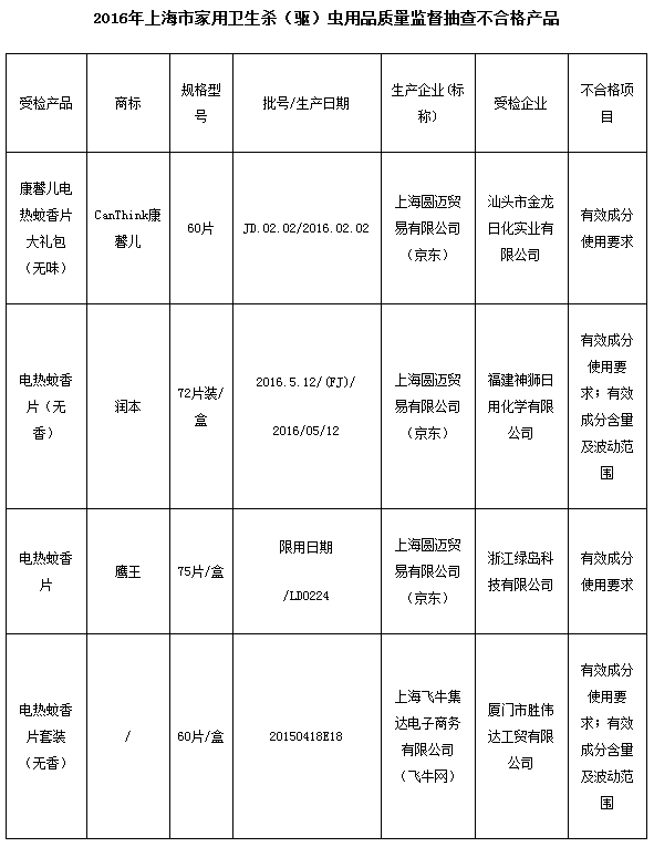 润本、鹰王等4批次电热蚊香片不合格