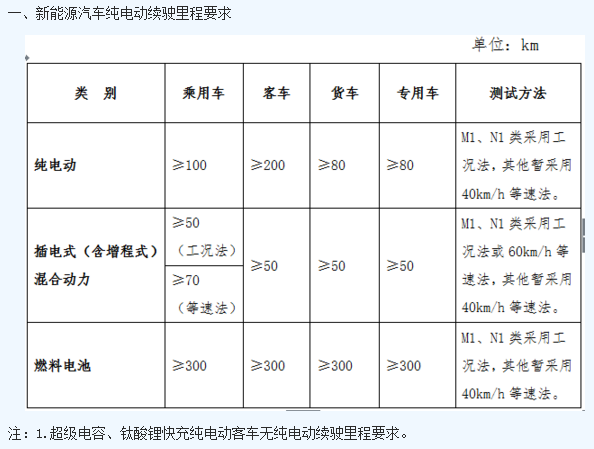 新能源汽车纯电动续驶里程要求.png
