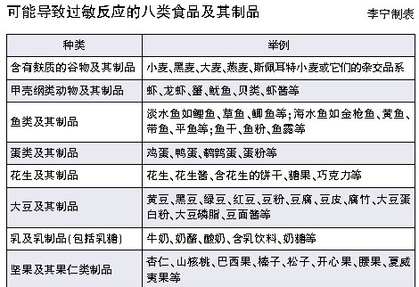 如何正确预防食物过敏